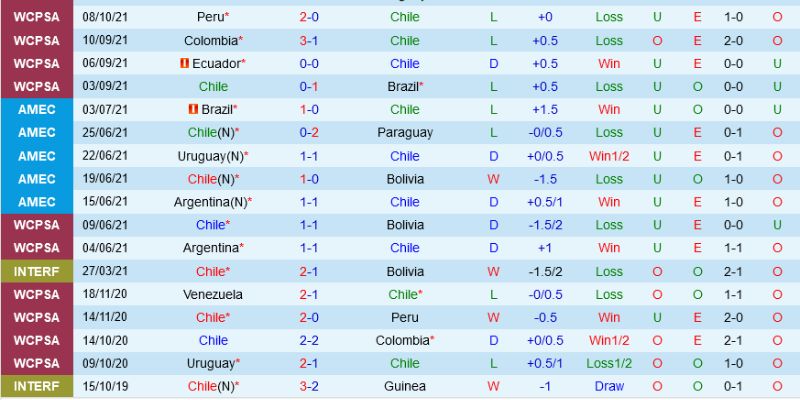 kèo tài xỉu Chile vs Argentina trong thời gian gần đây